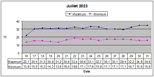 Juillet 23