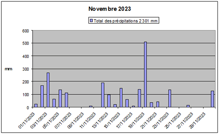 Novemvre 2023 Prcipitations