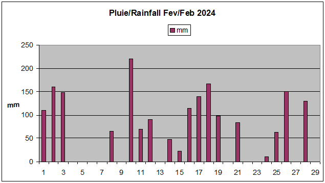 Fvrier 2024 Prcipitations