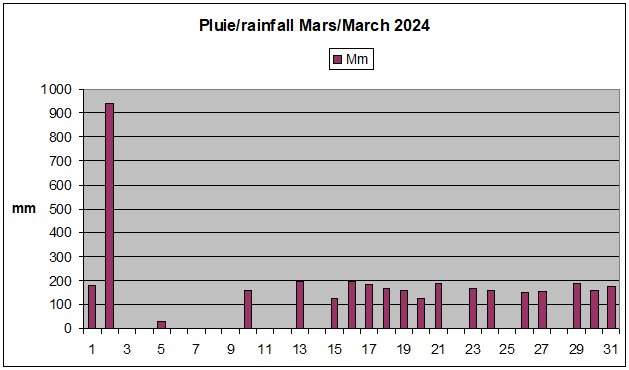 Fvrier 2024 Prcipitations