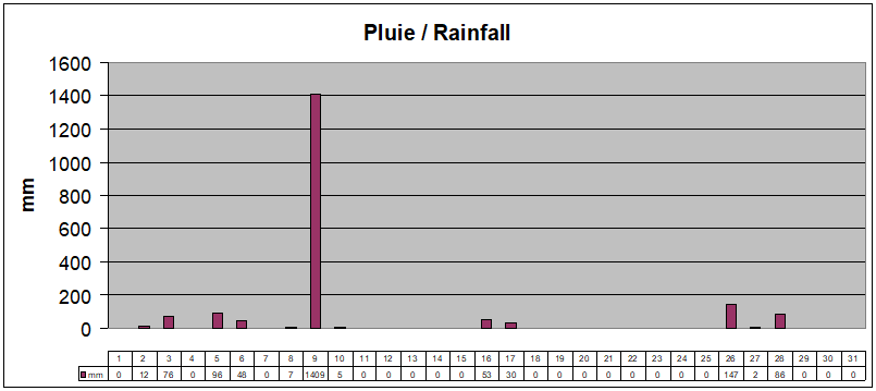 December 2023 Rainfall