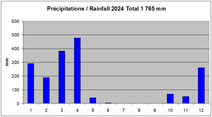 Bilan 2024
