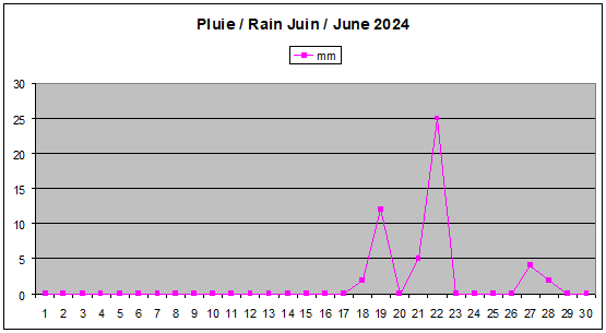 May 2024 Prcipitations