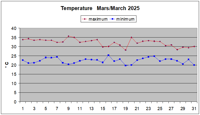 Mars 2025